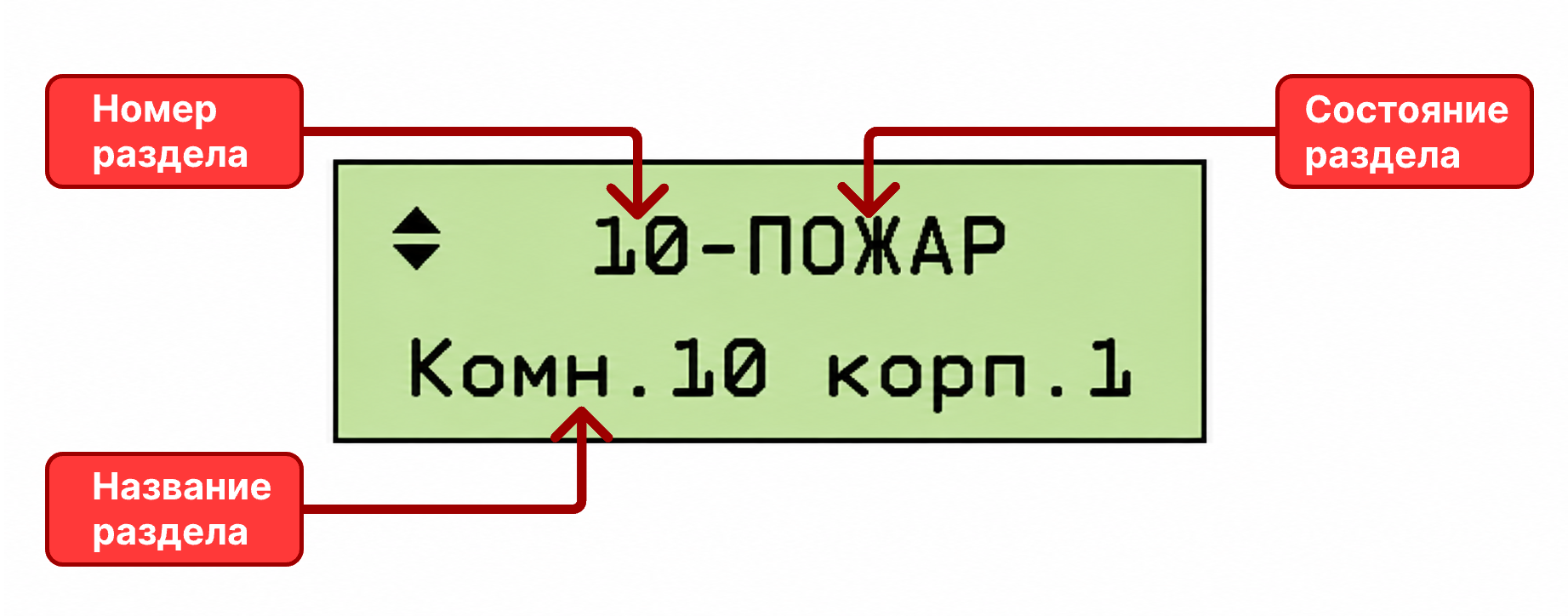 Расшифровка дисплея С2000М при пожаре